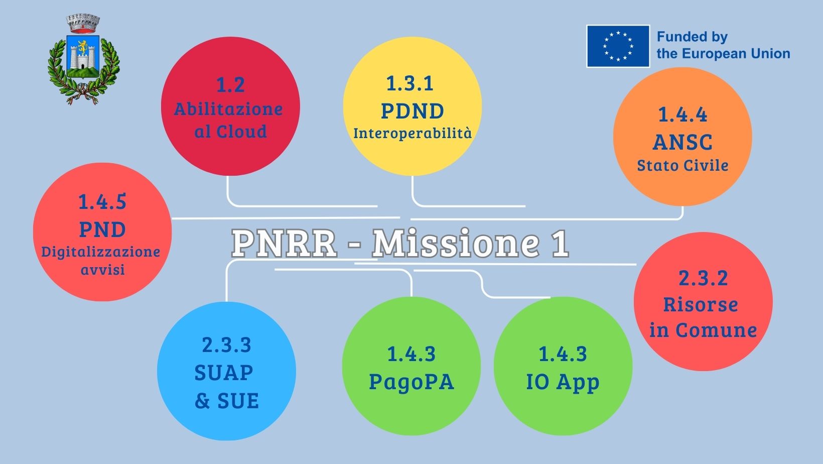 PNRR Missione1